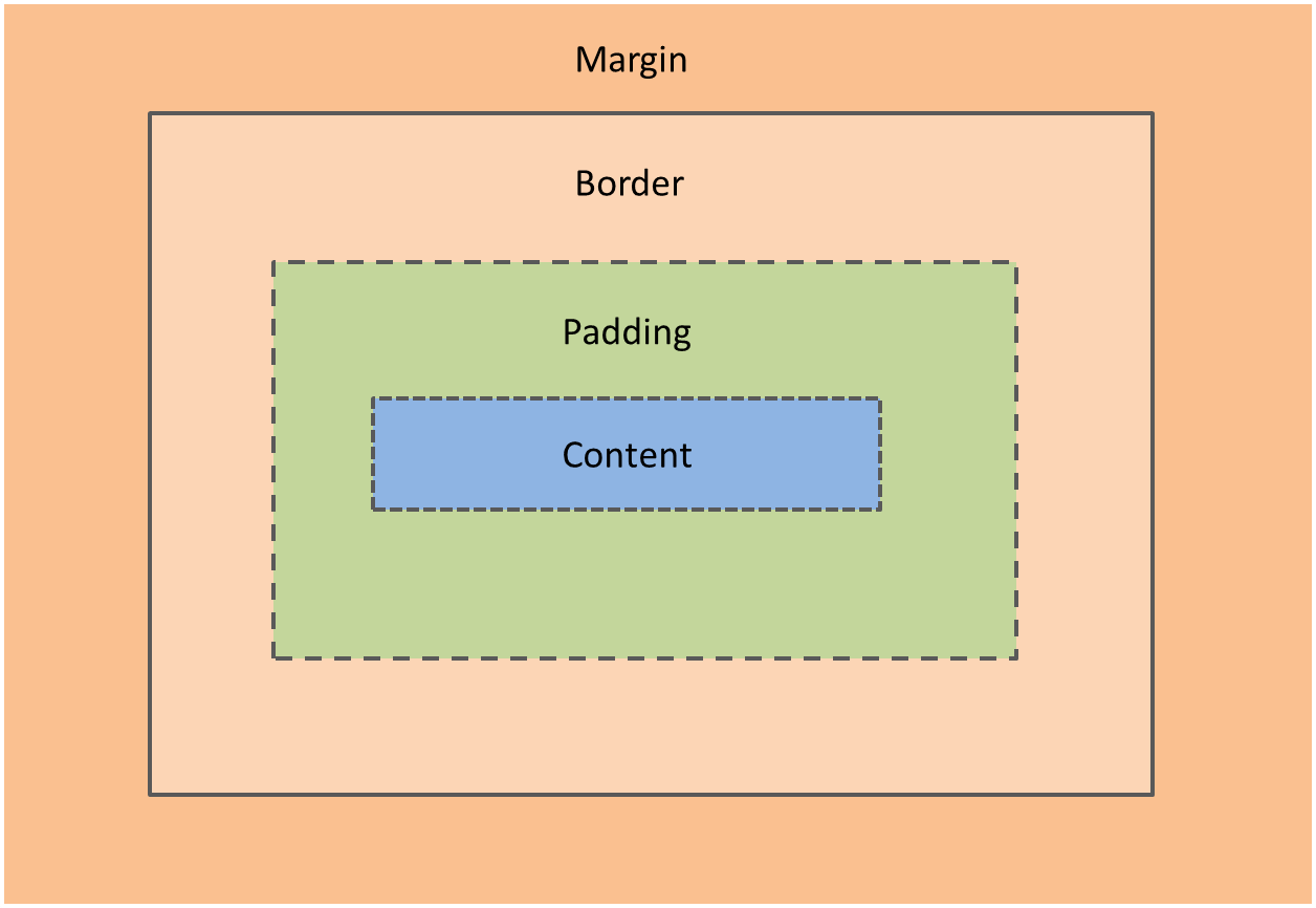 El modelo de caja CSS